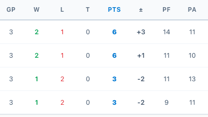 Round robin standings table with points, wins and losses Round robin standings table with points, wins and losses